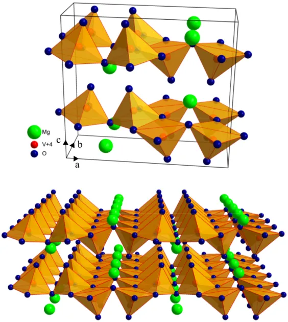 Abbildung 5.5: Elementarzelle (oben) und Kristallstruktur (unten) von MgV 2 O 5 . In der Ele- Ele-mentarzelle beobachtet man eine Verdoppelung der Gitterkonstante c im Vergleich zu CaV 2 O 5 
