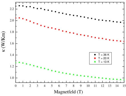 Abbildung 5.13: Wärmeleitfähigkeit von MgV 2 O 5 als Funktion des Magnetfeldes für 13 K, 20 K und 36 K.