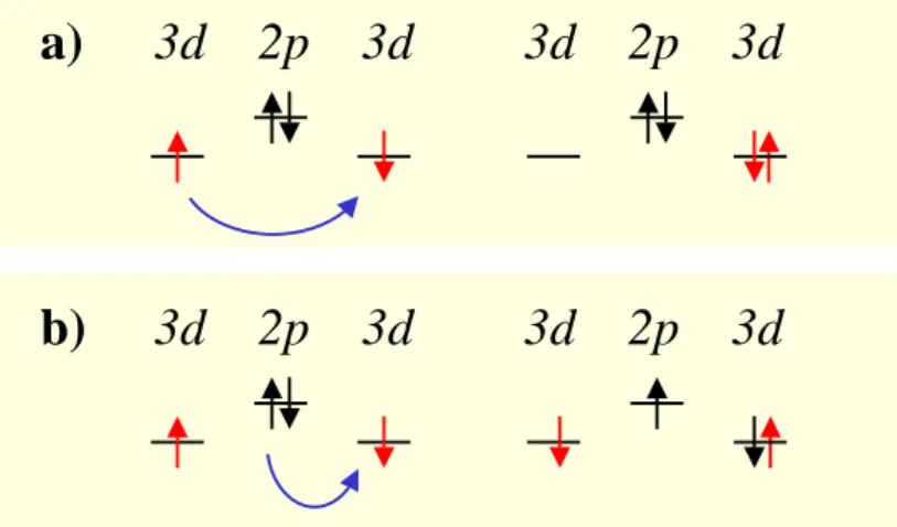 Figure 2.11: Sketch of Mott-Hubbard (a) and charge-transfer transitions (b) for the case of an antiferromagnetic chain.
