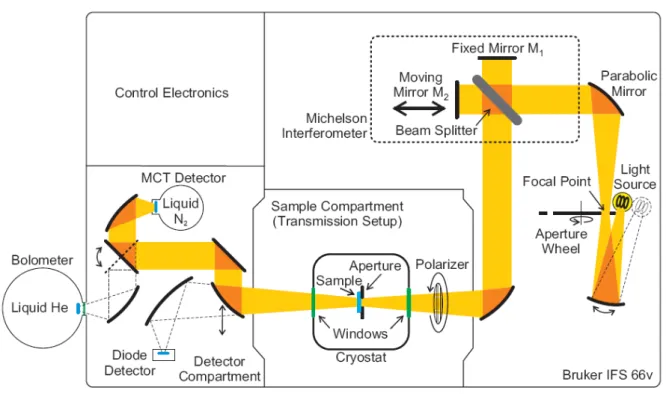 Figure 3.1: Sketch of the Fourier-transform spectrometer in transmittance configuration (Bruker IFS 66v)