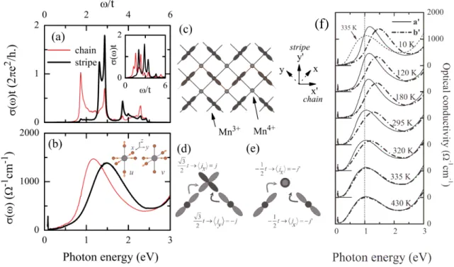 Figure 4.5: Optical conductivity of Eu 0.5 Ca 1.5 MnO 4 as function of temperature. Data and sketches taken from Ref