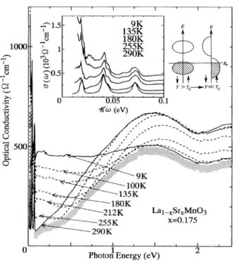 Figure 4.6: Optical conductivity spectra of La 1−x Sr x MnO 3 for x = 0.175 [154]. The ferromag- ferromag-netic transition temperature is T c =240 K.