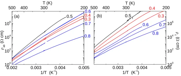 Figure 2.7.: Arrhenius-plot of the electric resistivity of La 2−x Sr x CoO 4 within the CoO 2 - -planes (a) or perpendicular to these (b)