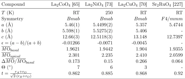 Table 4.1.: Comparison of the structure parameters of single-layered perovskite systems.