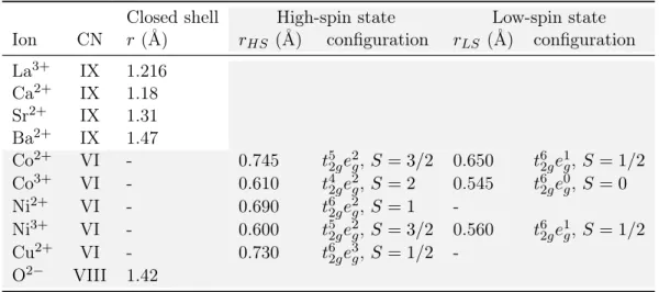 Table 4.2.: Comparison of the ionic radii with coordination number CN in La 2−x A x M O 4 (A = Ca, Sr, Ba; M = Co, Ni, Cu)) from [54]