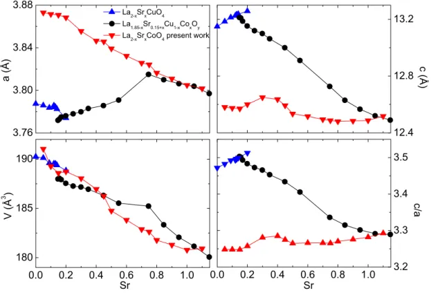 Figure 4.9.: Comparison of lattice constants from co-doped and heterovalent doped cuprates and cobaltates La 1.85−x Sr 0.15+x Cu 1−x Co x O y [231].