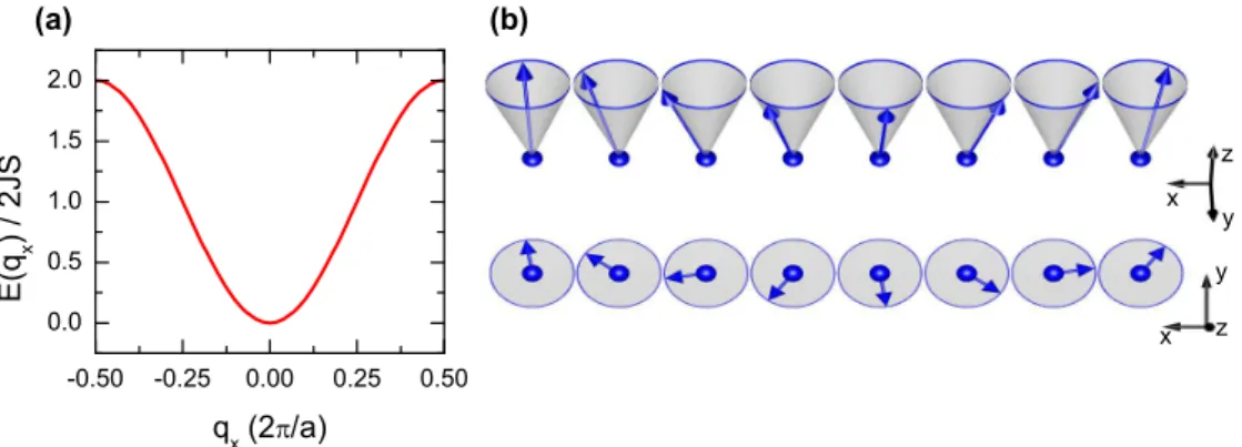 Figure 2.2: Spin waves in the FM Heisenberg model Magnon dispersion for the FM Heisenberg model calculated from eq