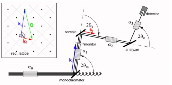 Figure 2.3: General layout of a TAS-spectrometer Classical W-conguration of a triple-axis spectrometer with the three movable axis, the horizontal collimation α i and the trajectory of the neutron in real and reciprocal space.