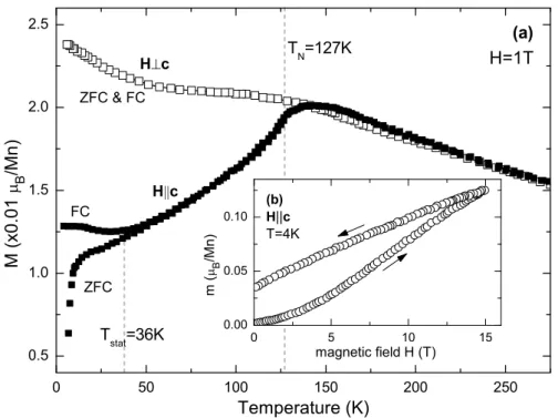 Figure 3.4: Macroscopic magnetization of LaSrMnO 4 Temperature dependence of the macroscopic magnetization M (T ) in LaSrMnO 4 for a eld H = 1 T applied parallel and perpendicular to the c -axis