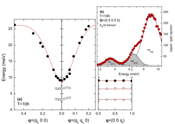 Figure 3.5: Spin-wave dispersion in LaSrMnO 4 Spin-wave dispersion of LaSrMnO 4