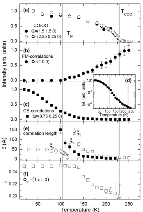 Figure 4.12: Development of the magnetic correlations in La 1 / 2 Sr 3 / 2 MnO 4