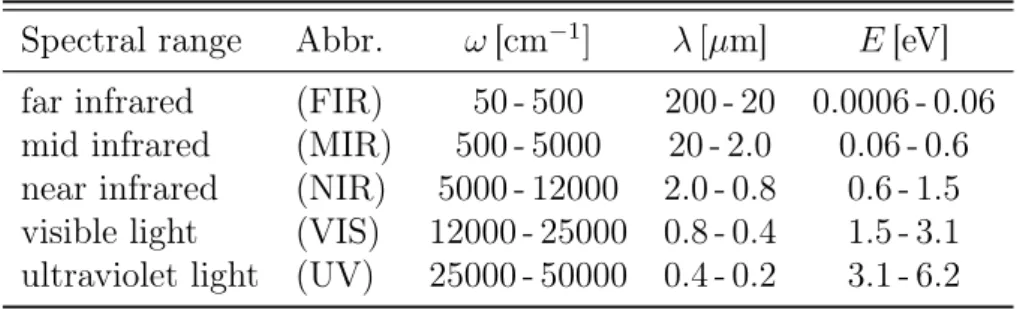 Table 3.1.: Considered spectral ranges and typical units used in this work.