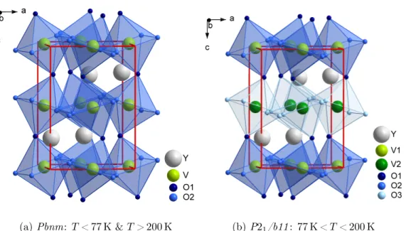 Figure 4.6.: Crystal structure of YVO 3 in several phases reported by [29, 76]. (a) Or- Or-thorhombic crystal structure of YVO 3 below 77 K and above 200 K