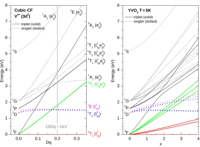 Figure 4.28.: Energy-level diagrams for V 3+ (N = 2 electrons) in a cubic crystal field as a function of the t 2g -e g splitting Dq (left panel) and for the orthorhombic structure of YVO 3 at 5 K (right panel)