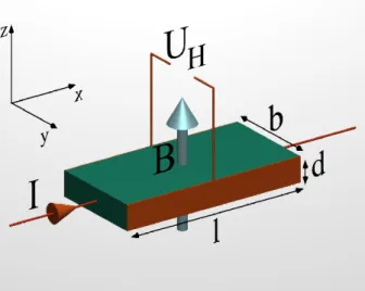 Abbildung 10: Ein dünner Film (mit den Abmessungen l , b und d ) wird von einem Strom I durchossen