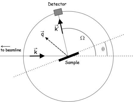 Figure 1.2: Geometry of a two-circle diffractometer.