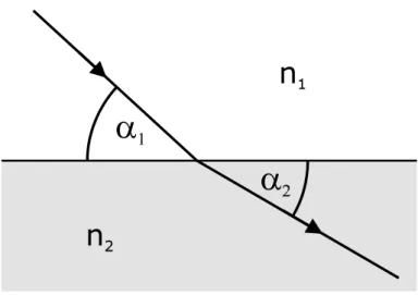 Figure 1.3: Refraction at the border of two media. When x-rays enter matter, the propagation angle becomes usually more shallow.