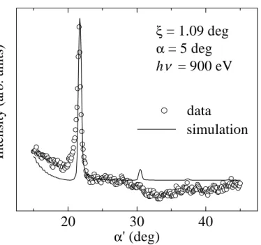 Figure 3.3: Detector-angle scan across the diffraction peaks from a stepped, 1.09 deg- deg-inclined SrTiO 3 sample, measured off resonance.