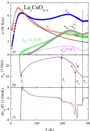 Figure 4.15.: a) Thermal conductivity of La 2 CuO 4 + δ for an in-plane (•) and an out-of-plane (◦) heat current