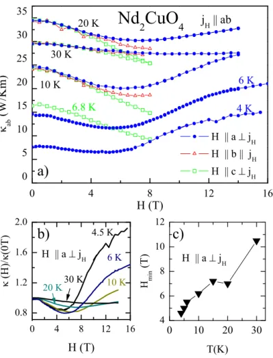Figure 4.20.: a): κ vs. magnetic field for Nd 2 CuO 4 . For T = 10 K, 20 K, and 30 K the field was applied along all crystallographic axes; H k a ⊥ j H ( • ), H k b k j H ( 4 ), H k c ⊥ j H (  ).