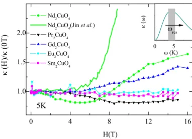 Figure 4.31.: Relative magnetic-field dependence κ(H)/κ(0 T) vs. H at 5 K for Nd 2 CuO 4 , Pr 2 CuO 4 , Sm 2 CuO 4 , Eu 2 CuO 4 , and Gd 2 CuO 4 