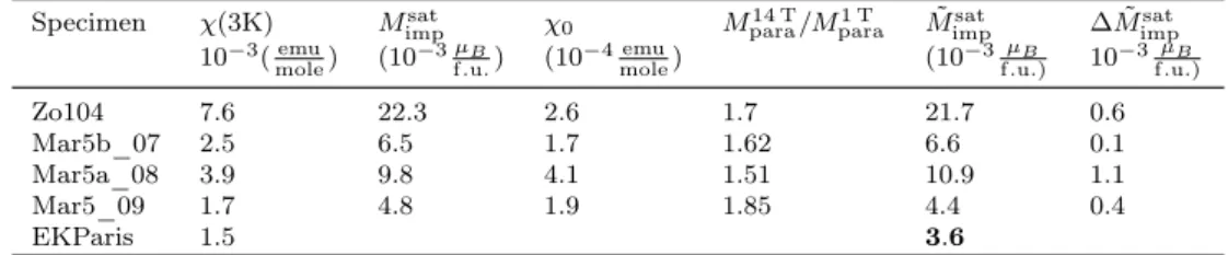 Table 5.3.: Parameters for the estimation of the impurity contribution for the different LaCoO 3