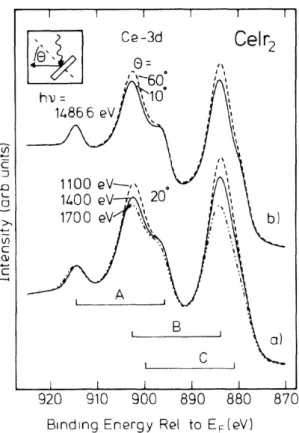 Figure 1.3: Ce–3d core–level photo- photo-emission spectra of CeIr 2 recorded with varying surface sensitivity: (a) for  dif-ferent photon energies and constant electron–emission angle, θ = 20 ◦ ; (b) for different angles θ and constant hν = 1486.6 eV