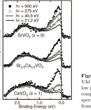 Figure 1.4: Photon energy dependent V3d PES of Sr 1 − x Ca x VO 3 . While the low photon energy spectra change with composition, the high photon energy spectra are independent of x