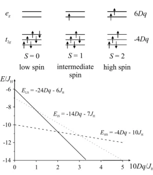 Figure 2.2: Possible spin states in the 3d 6 configuration and corresponding  en-ergy level diagram for an isolated ion in a cubic crystal field 10Dq in energy units of J H 