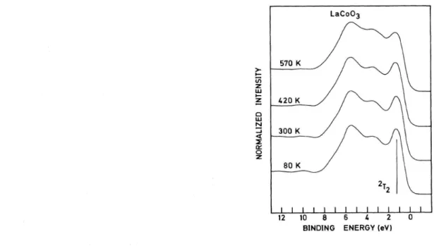 Figure 2.4: Left: Calculated Co 3d photoemission spectra of LaCoO 3 assuming the (a) LS, (b) IS, and (c) HS initial states within the full–multiplet configuration–interaction cluster model (from Saitoh et al 