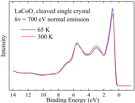 Figure 2.5: Valence band photoemission spectra of a cleaved LaCoO 3 single crystal at 65 K (blue line) and 300 K (red), taken at normal emission using 700 eV photon energy.