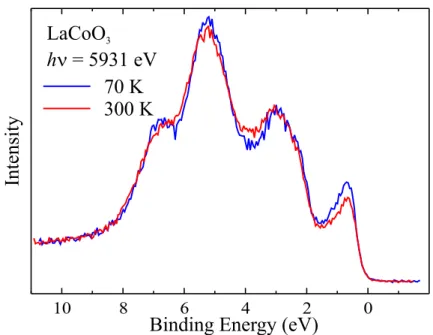 Figure 2.6: Valence band photoemission spectra of a cleaved LaCoO 3 single crystal taken with 5931 eV photon energy at normal emission at 70 K (blue line) and 300 K (red).