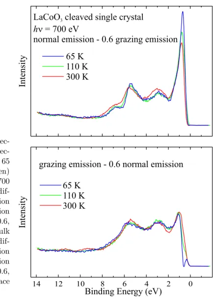 Figure 2.8: Difference spec- tra of the valence band  spec-tra of LaCoO 3 taken at 65 K (blue lines), 110 K (green) and 300 K (red) with 700 eV photon energy