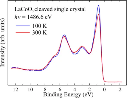 Figure 2.9: Valence band Photoemission spectra of a cleaved LaCoO 3 single crystal at 100 K (blue line) and 300 K (red) taken at normal emission with 1486.6 eV photon energy.