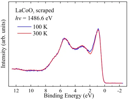 Figure 2.10: Valence band Photoemission spectra of LaCoO 3 at 100 K (blue line) and 300 K (red) after scraping the surface, taken in normal emission at 1486.6 eV photon energy
