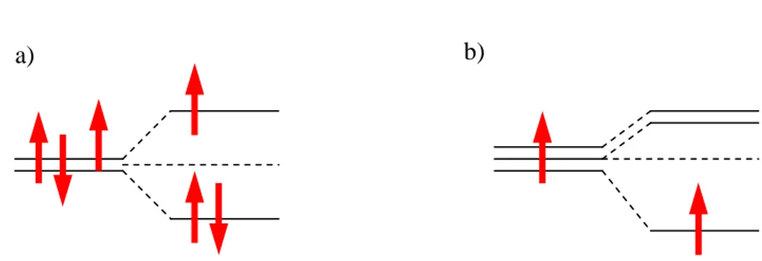 Figure 2.4: Examples of a Jahn-Teller splitting: a) three electrons in the two e g orbitals, b) one electron in the three t 2g orbitals