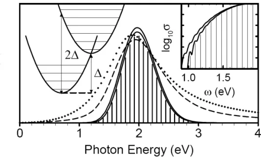 Figure 3.13: Calculated optical conductivity of LaMnO 3 [178]. The dotted curve is the lowest Lorentzian oscillator fitted by Jung et al