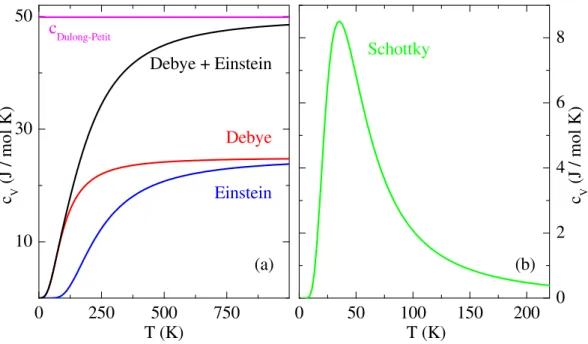 Abbildung 2.2: Verschiedene Beiträge zur Wärmekapazität: (a) Debye- (rot) und Einstein- Einstein-Modell (blau) zur Simulation eines akustischen Phonons mit der Debye-Temperatur Θ D = 400 K und eines optischen Phonons mit der Einstein-Temperatur Θ E = 750 K