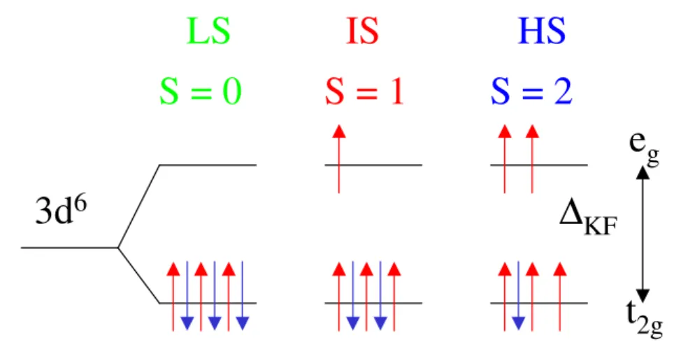 Abbildung 3.5: Mögliche Spinkonfigurationen eines 3d 6 -Systems in oktaedrischer Kristall- Kristall-feldumgebung