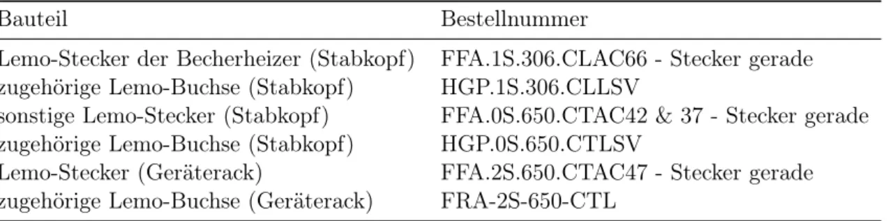 Tabelle 4.2: Typbezeichnungen und Bestellnummern der im neuaufgebauten Stab verwende- verwende-ten Lemo-Stecker und -Buchsen.
