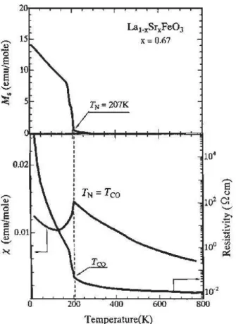 Figure 2.7: Spontaneous magnetization (M S ), electric resistivity (ρ) and magnetic sus- sus-ceptibility (χ) for La 0.33 Sr 0.67 FeO 3 as a function of temperature [34].