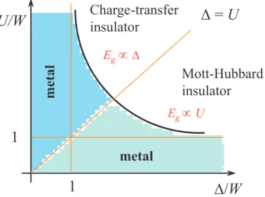 Figure 2.11: General Zaanen-Sawatzky-Allen phase diagram which separates Mott- Mott-Hubbard insulators from charge-transfer insulators.