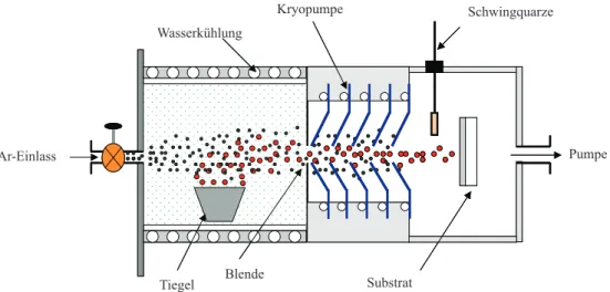 Abbildung 2.1: Shematishe Darstellung einer Gasaggregationsquelle nah