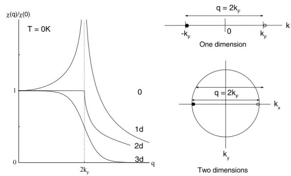 Figure 2.1: Left: Polarisation function χ(q) for the one-, two- and three-dimensional case at T = 0