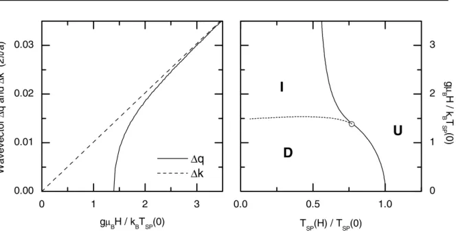 Figure 2.6: Left: Deviation ∆q = q(H ) − π/c of the wavevector of the I-phase from that of the D-phase