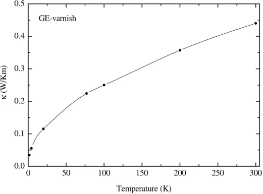 Figure 4.10: Thermal conductivity of GE-varnish. The line is a guide to the eye.