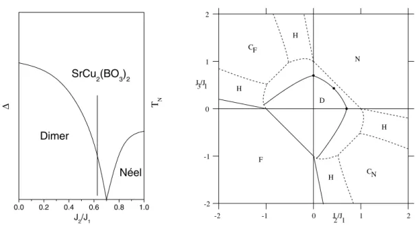 Figure 5.4: Left: Schematic phase diagram of the Shastry-Sutherland model, ∆ and T N denote the gap and the N´ eel temperature, respectively [90]