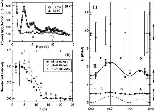 Figure 5.6: Left: Energy scans obtained at 1.7 Kelvin with peaks centered at 3.15 meV (I), 5.15 meV (II) and 10.65 meV (III) and 24 Kelvin curve showing essentially no peaks supporting the magnetic origin of the transitions