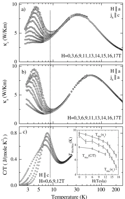 Figure 5.8: Thermal conductivity κ c (a) and κ a (b) on a logarithmic temperature scale for various magnetic ﬁelds