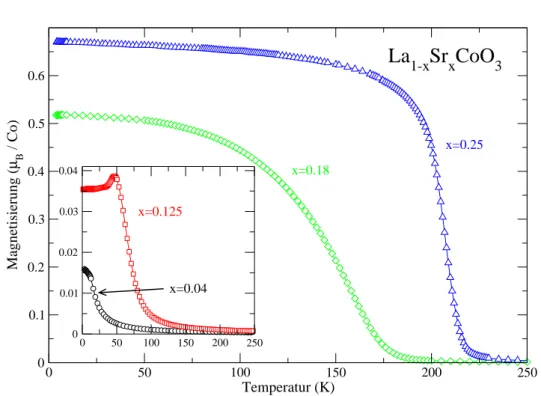 Abbildung 5.6: Temperaturabhängige Magnetisierung von La  Sr  CoO  in einem Feld von 50 mT (aus [107]).